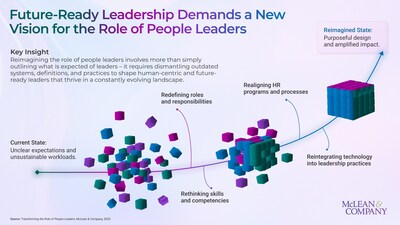 McLean & Companyās new research reveals how rising workplace complexity is pushing people leaders beyond sustainable limits. (CNW Group/McLean & Company) McLean & Companyās new research reveals how rising workplace complexity is pushing people leaders beyond sustainable limits. (CNW Group/McLean & Company)